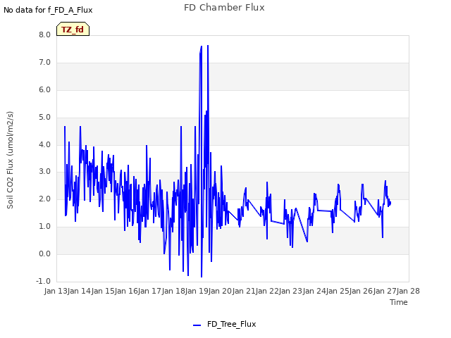 plot of FD Chamber Flux