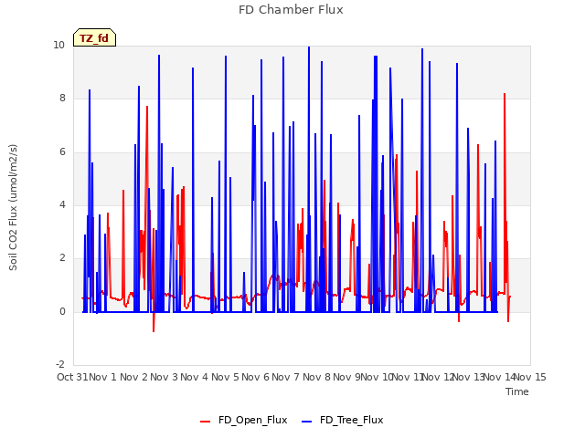 plot of FD Chamber Flux