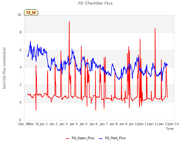 plot of FD Chamber Flux