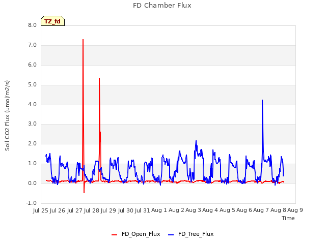 plot of FD Chamber Flux