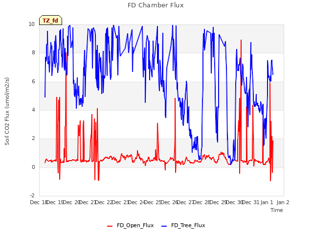 plot of FD Chamber Flux
