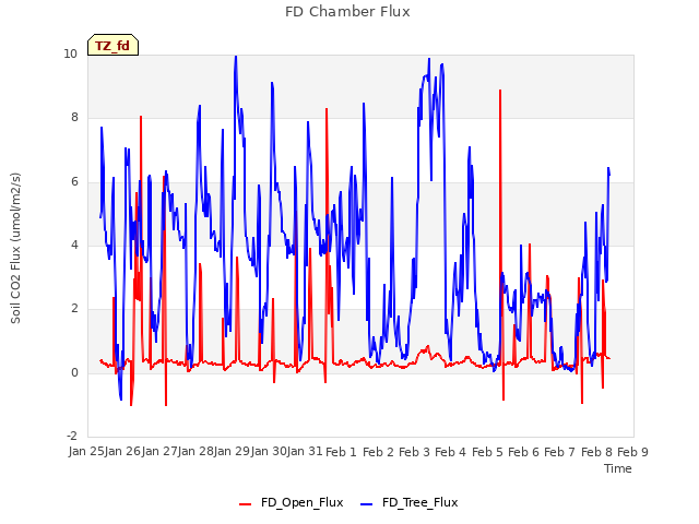 plot of FD Chamber Flux