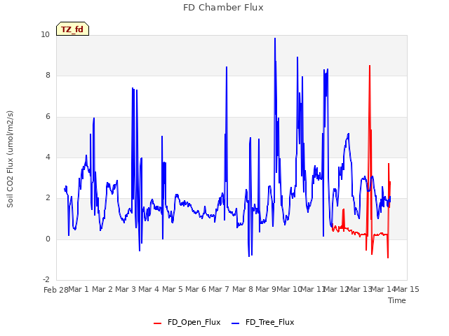 plot of FD Chamber Flux