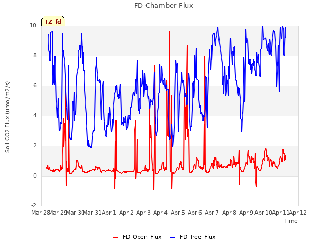 plot of FD Chamber Flux