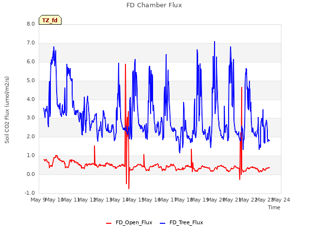 plot of FD Chamber Flux