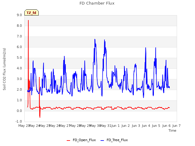 plot of FD Chamber Flux