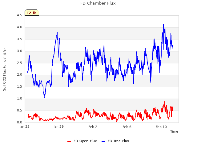 Explore the graph:FD Chamber Flux in a new window