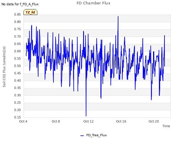 Explore the graph:FD Chamber Flux in a new window