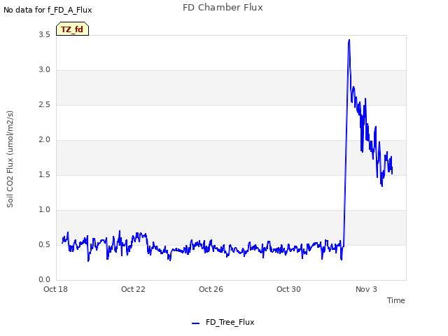 Explore the graph:FD Chamber Flux in a new window