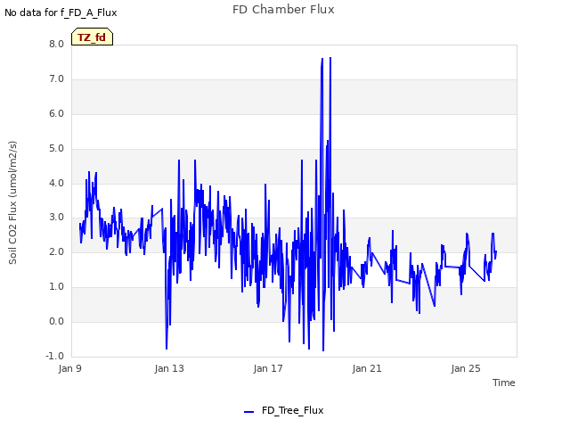 Explore the graph:FD Chamber Flux in a new window