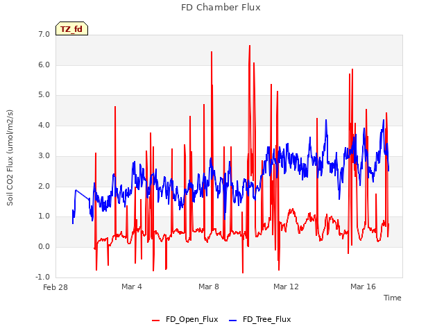 Explore the graph:FD Chamber Flux in a new window