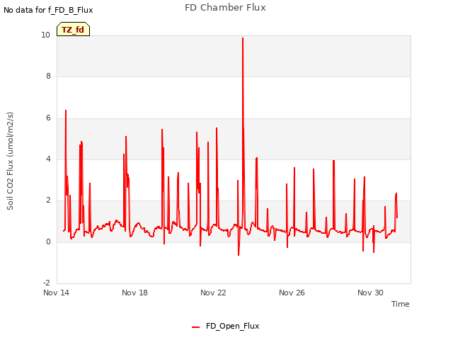 Explore the graph:FD Chamber Flux in a new window