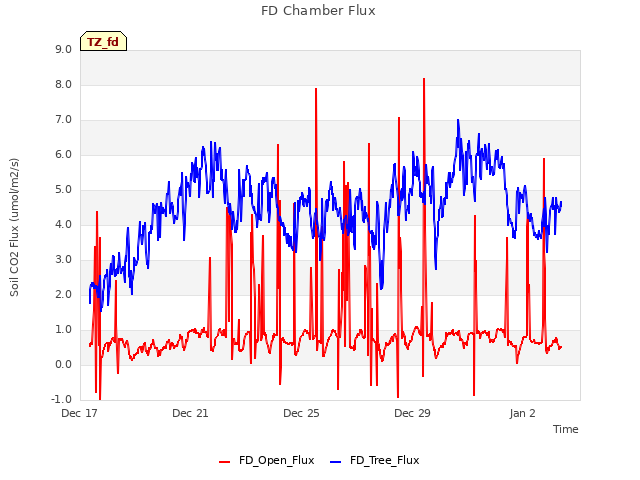 Explore the graph:FD Chamber Flux in a new window