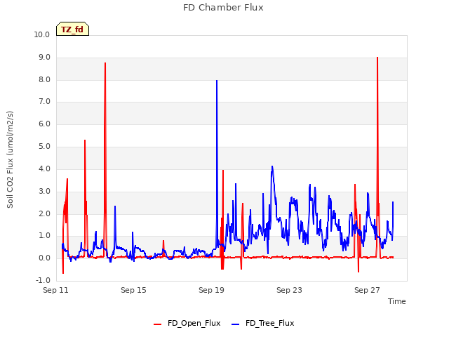 Explore the graph:FD Chamber Flux in a new window