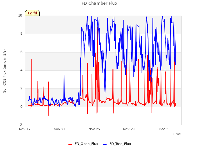 Explore the graph:FD Chamber Flux in a new window