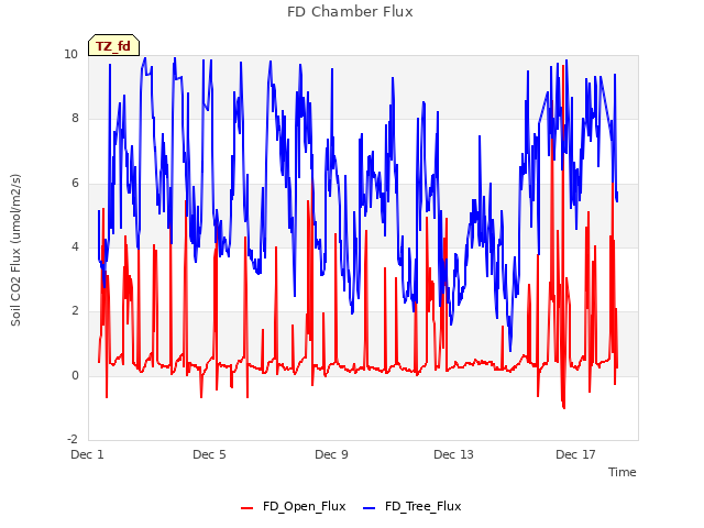 Explore the graph:FD Chamber Flux in a new window