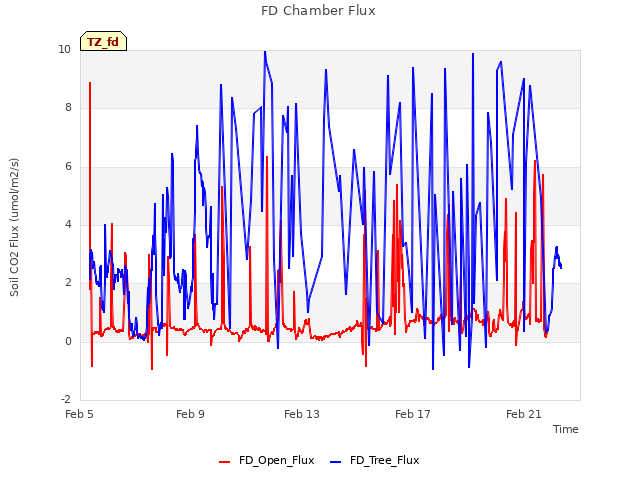 Explore the graph:FD Chamber Flux in a new window