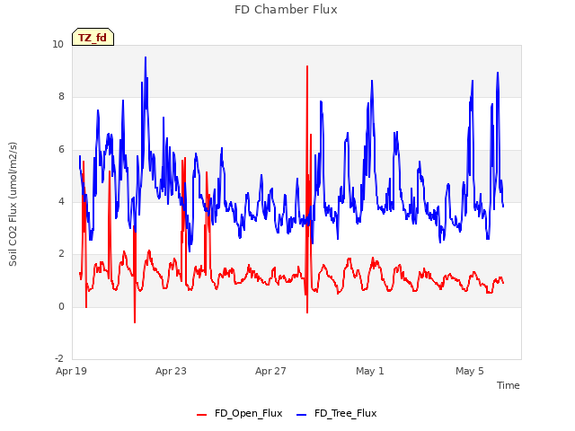 Explore the graph:FD Chamber Flux in a new window