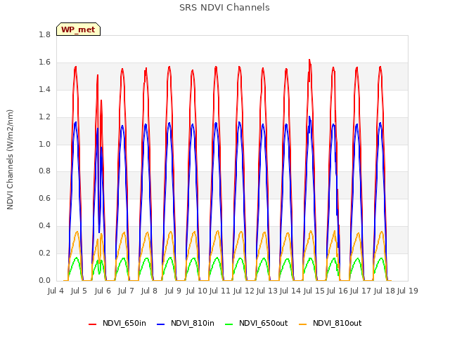 plot of SRS NDVI Channels