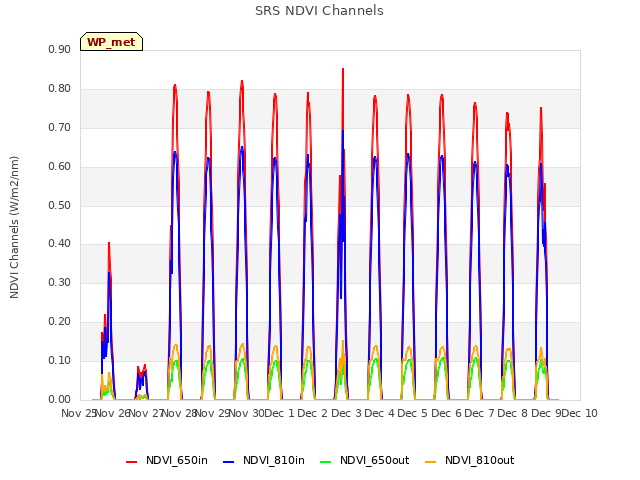 plot of SRS NDVI Channels