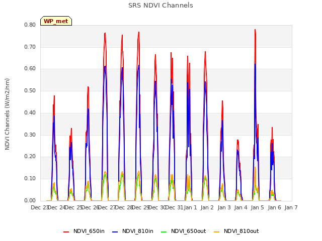 plot of SRS NDVI Channels