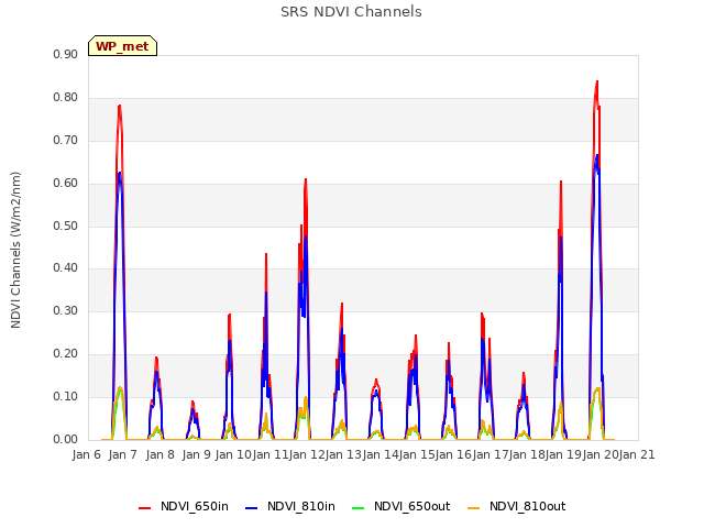 plot of SRS NDVI Channels
