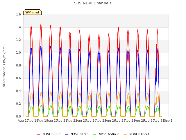 plot of SRS NDVI Channels