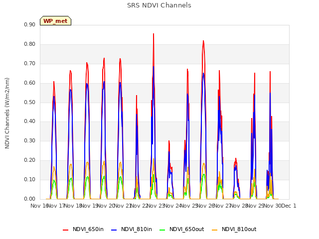 plot of SRS NDVI Channels