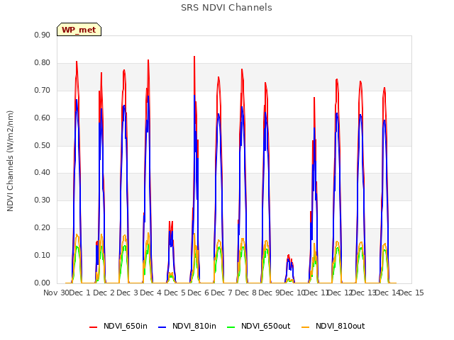 plot of SRS NDVI Channels