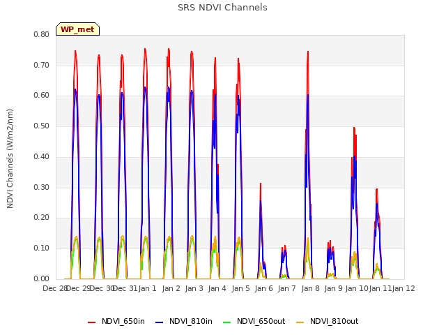 plot of SRS NDVI Channels