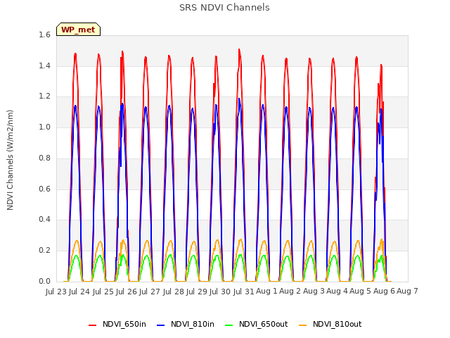 plot of SRS NDVI Channels