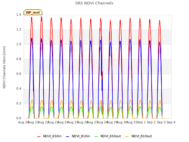 plot of SRS NDVI Channels