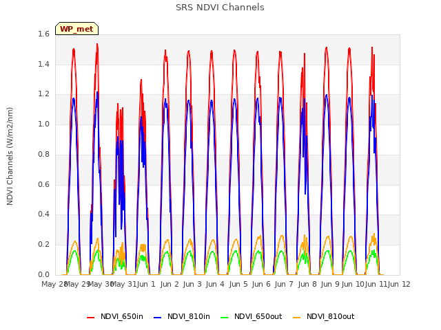 plot of SRS NDVI Channels