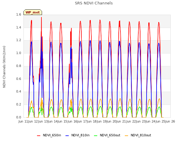 plot of SRS NDVI Channels