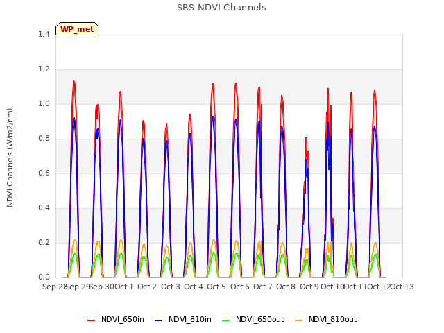 plot of SRS NDVI Channels
