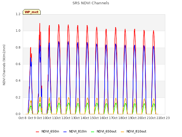 plot of SRS NDVI Channels