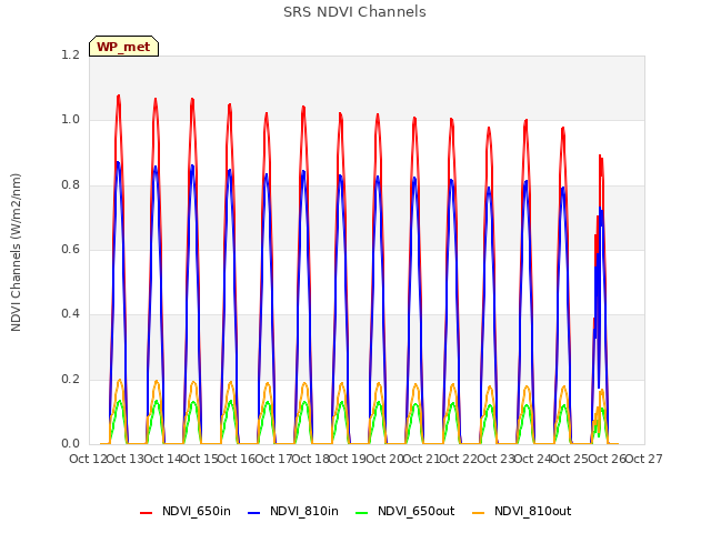 plot of SRS NDVI Channels