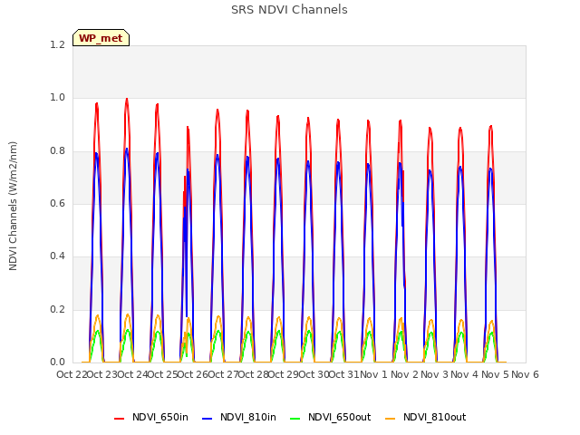 plot of SRS NDVI Channels