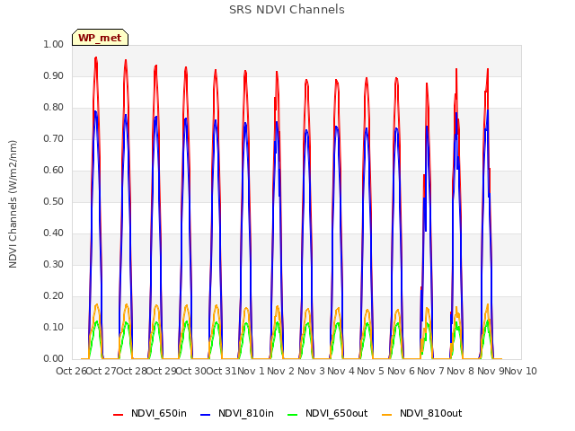 plot of SRS NDVI Channels