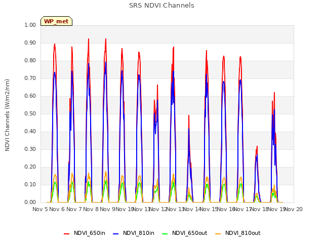 plot of SRS NDVI Channels