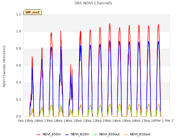 plot of SRS NDVI Channels