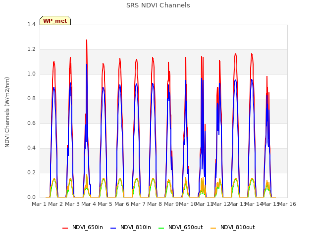 plot of SRS NDVI Channels