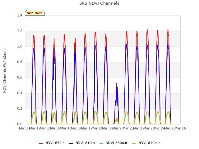 plot of SRS NDVI Channels