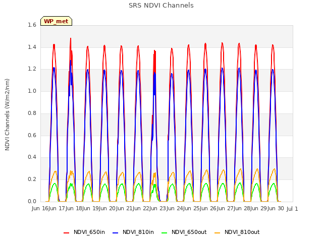 plot of SRS NDVI Channels