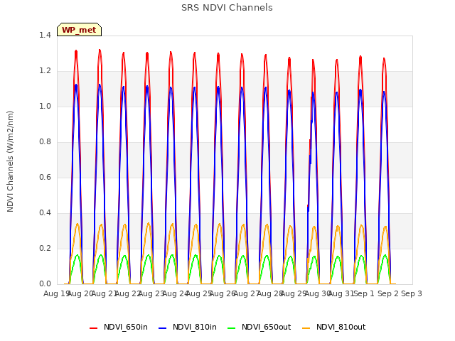 plot of SRS NDVI Channels