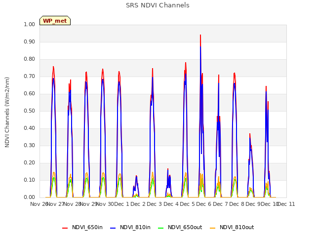 plot of SRS NDVI Channels