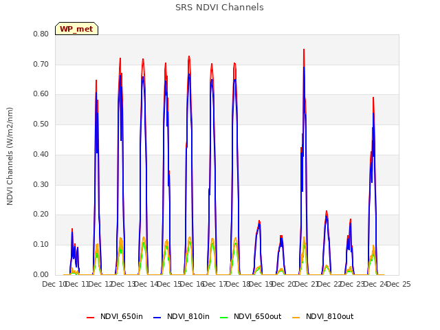 plot of SRS NDVI Channels