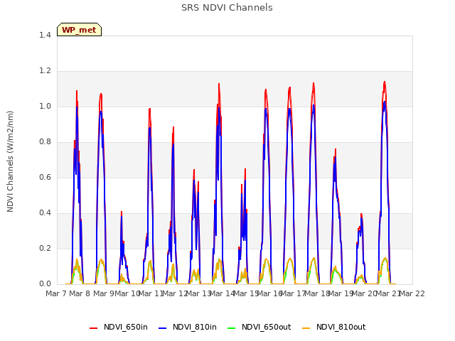plot of SRS NDVI Channels