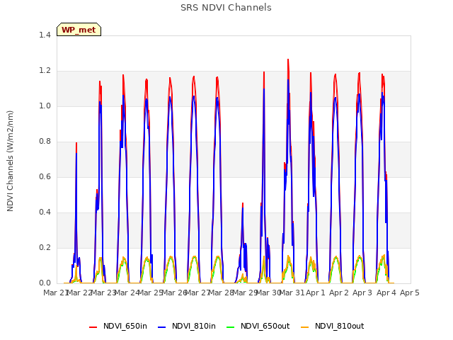 plot of SRS NDVI Channels