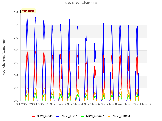 plot of SRS NDVI Channels